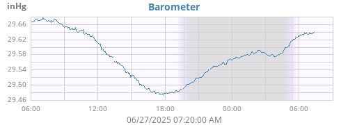 daybarometer
