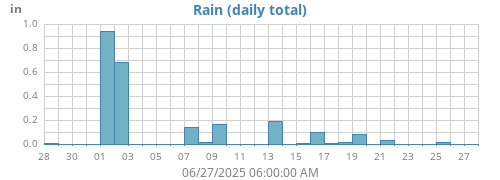monthrain