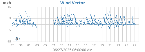 monthwindvec