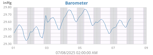 weekbarometer
