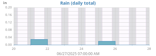 weekrain