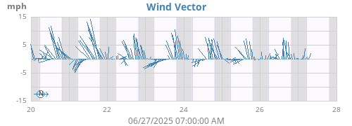 weekwindvec