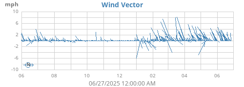 yearwindvec